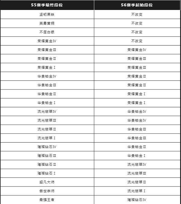 《英雄联盟手游》S6赛季开始时间一览