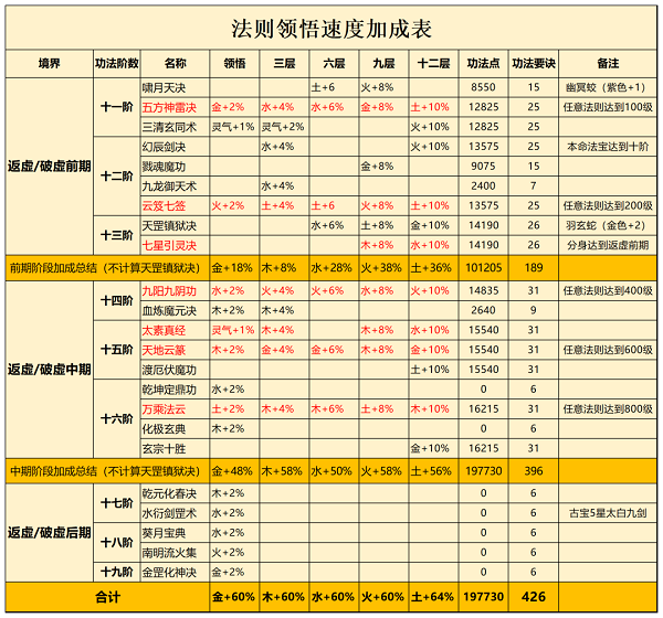 《一念逍遥》法则领悟速度功法大全