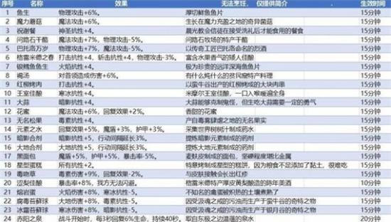 《地下城堡3：魂之诗》美食的清凉任务完成攻略