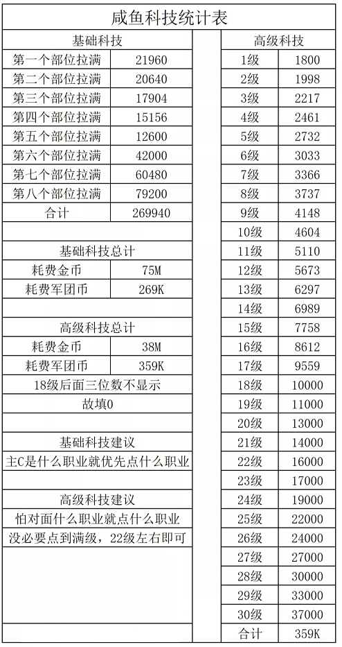 《咸鱼之王》俱乐部军团币消耗表一览