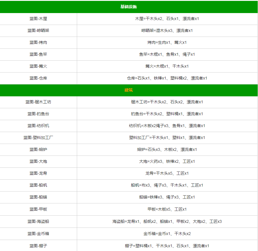 《堆叠大陆》第四章星辰大海合成公式汇总