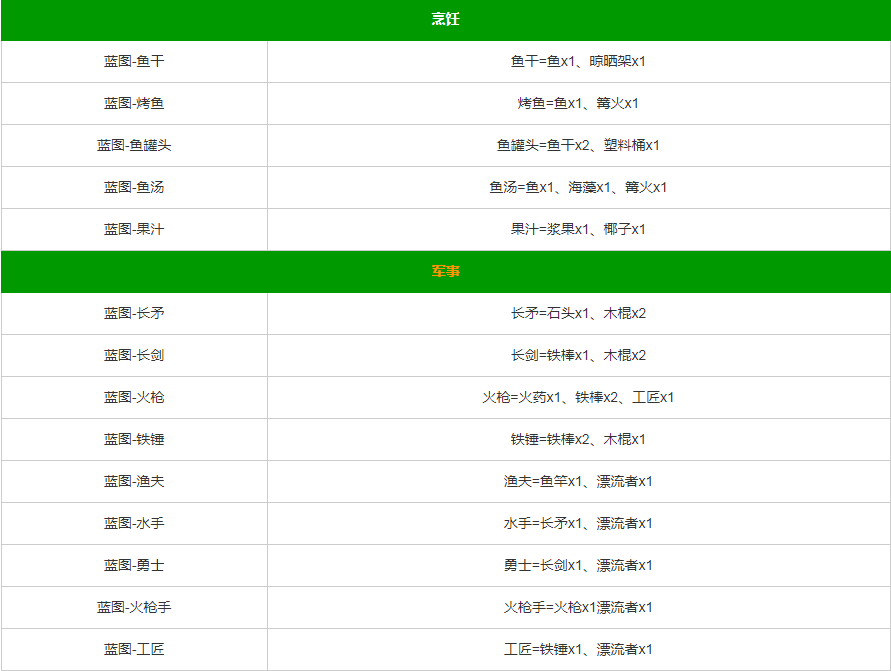 《堆叠大陆》第四章星辰大海合成公式汇总