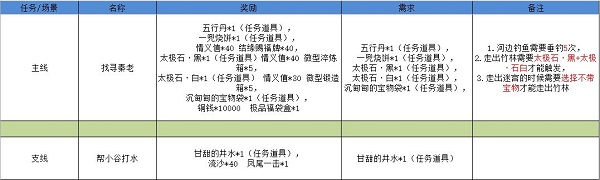 《江湖悠悠》雾罩此江完美通关攻略