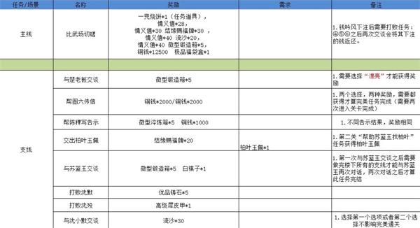 《江湖悠悠》雾罩此江第四关通关攻略