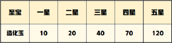 《一念逍遥》造化至宝升星表