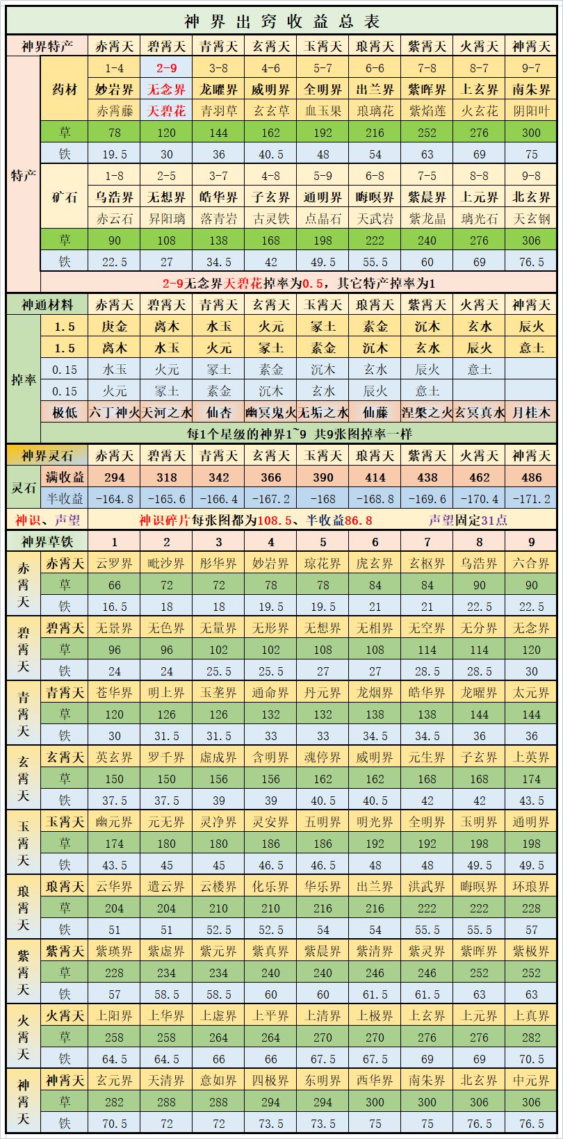 《想不想修真》神界出窍收益分析