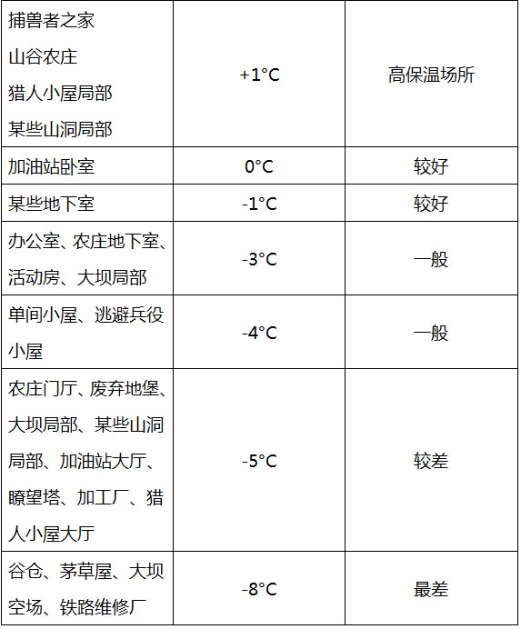 《漫漫长夜》室内恒温是什么意思