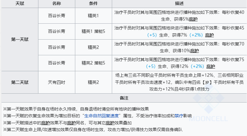 《明日方舟》六星干员黍技能介绍