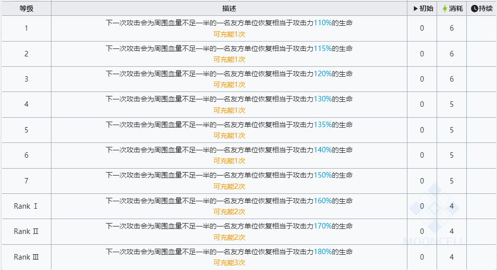 《明日方舟》六星干员黍技能介绍