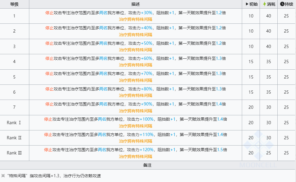 《明日方舟》六星干员黍技能介绍