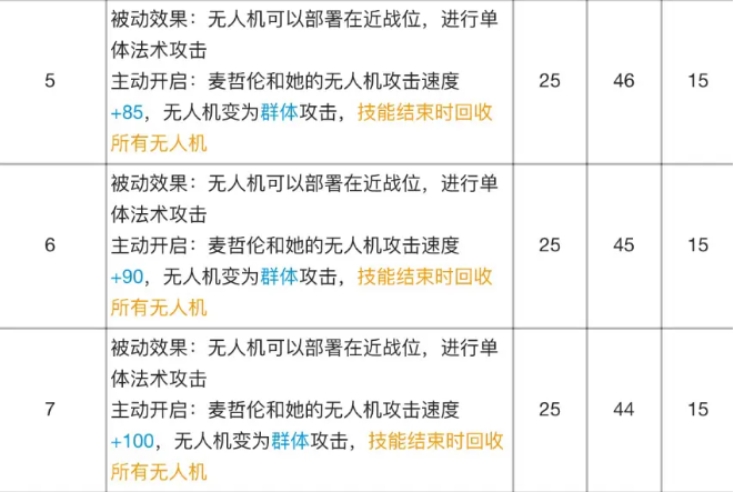 《明日方舟》麦哲伦专精材料效果表