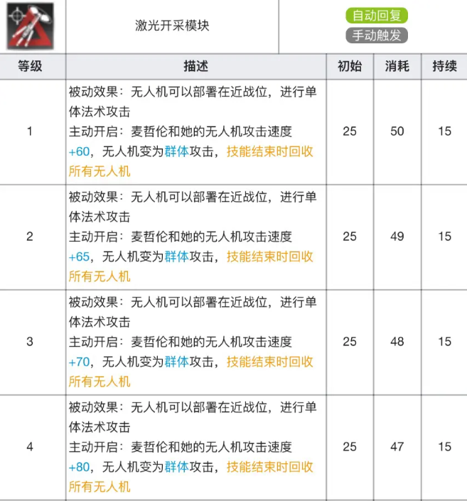 《明日方舟》麦哲伦专精材料效果表