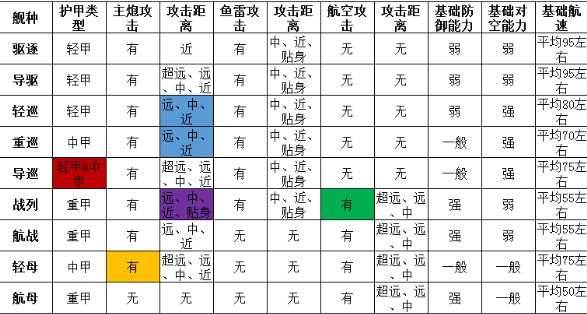 《深渊地平线》战舰类型特点介绍