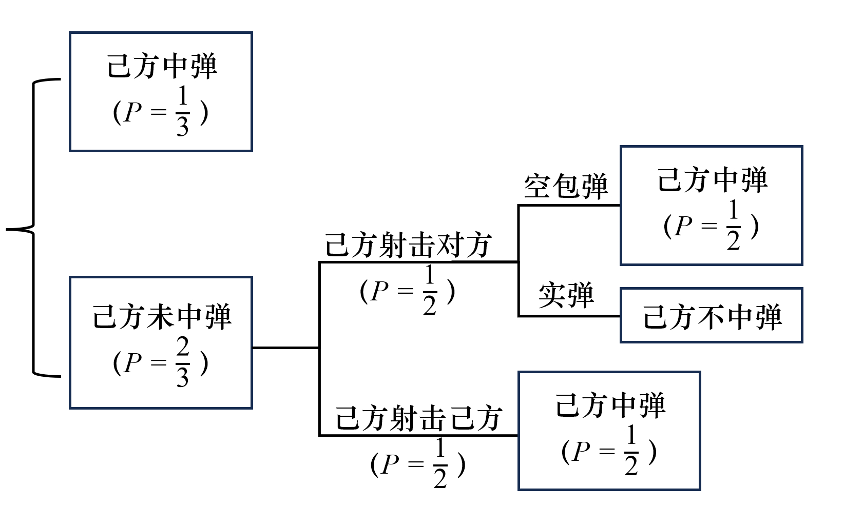 《恶魔轮盘》开局第一枪打谁比较好