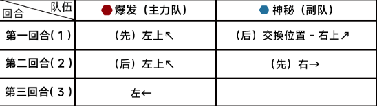 《蔚蓝档案》第十章10-2通关攻略