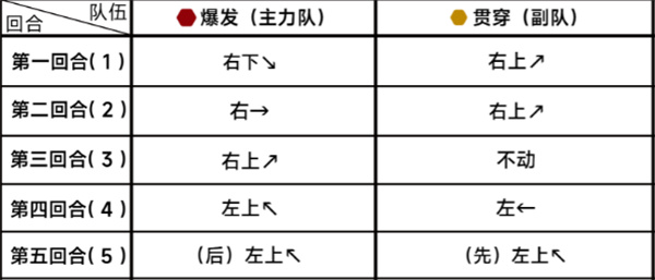 《蔚蓝档案》第二十章困难20-1通关攻略