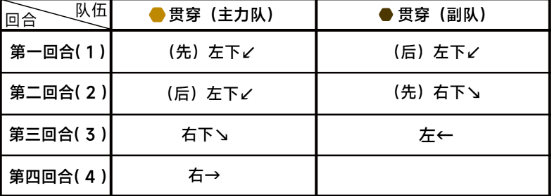 《蔚蓝档案》第六章6-5通关攻略