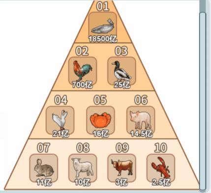 《文字找茬大师》餐桌动物按照人类每年吃掉的动物排序通关攻略
